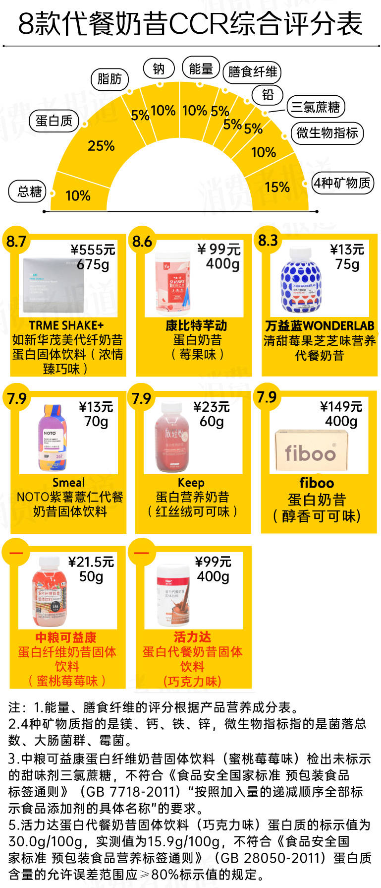 8款代餐奶昔测评：代餐难“代”所有营养；活力达、中粮标示不符要求(图2)