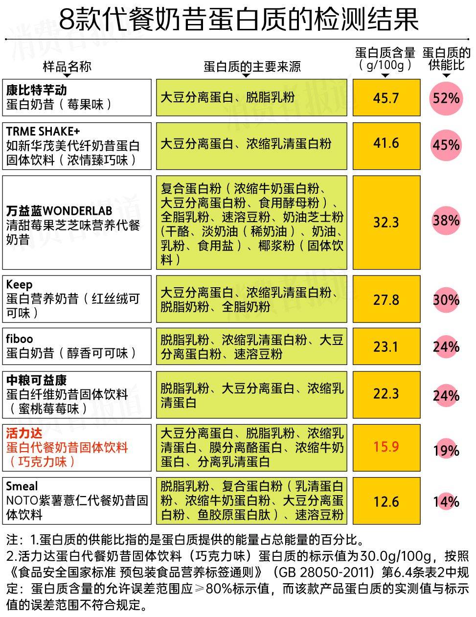 8款代餐奶昔测评：代餐难“代”所有营养；活力达、中粮标示不符要求(图4)