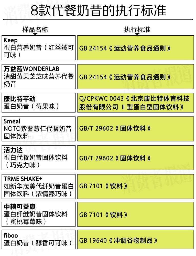 8款代餐奶昔测评：代餐难“代”所有营养；活力达、中粮标示不符要求(图3)