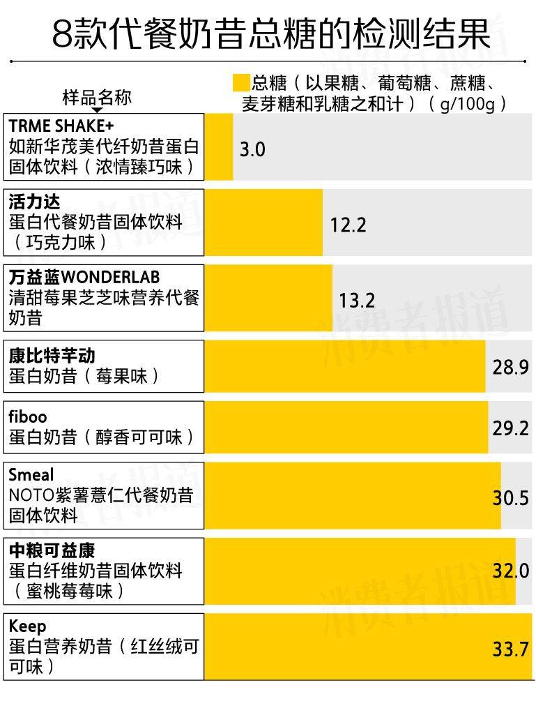 8款代餐奶昔测评：代餐难“代”所有营养；活力达、中粮标示不符要求(图7)