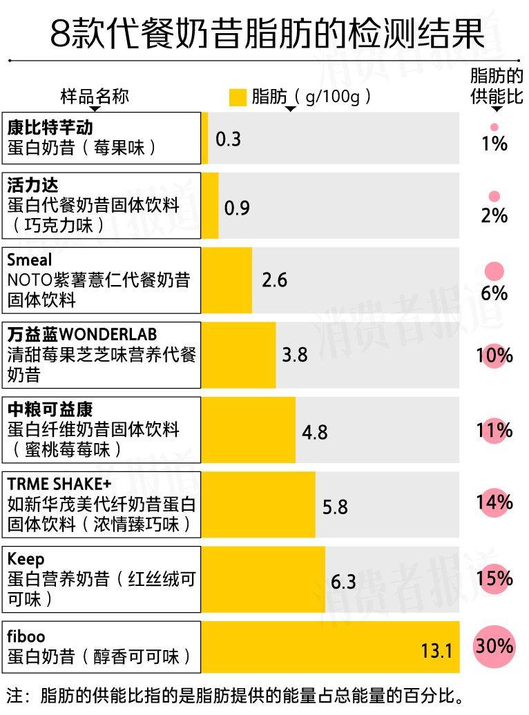 8款代餐奶昔测评：代餐难“代”所有营养；活力达、中粮标示不符要求(图6)
