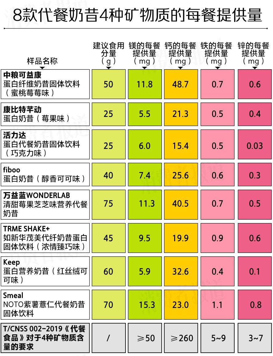 8款代餐奶昔测评：代餐难“代”所有营养；活力达、中粮标示不符要求(图9)
