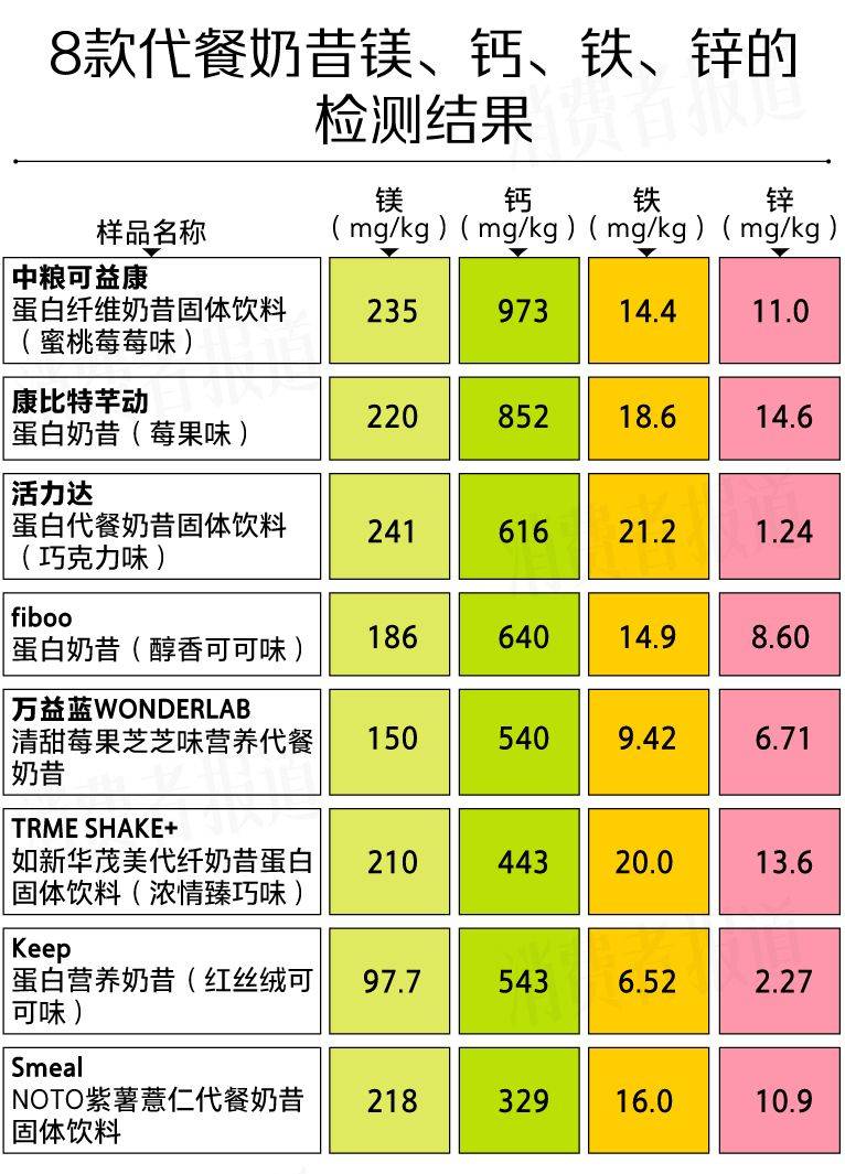 8款代餐奶昔测评：代餐难“代”所有营养；活力达、中粮标示不符要求(图8)