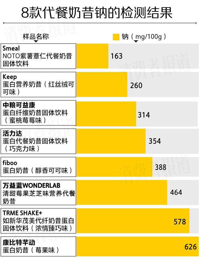 8款代餐奶昔测评：代餐难“代”所有营养；活力达、中粮标示不符要求(图12)