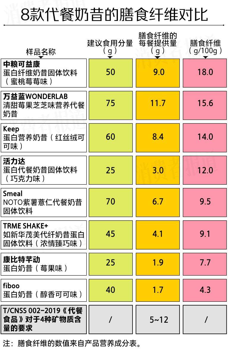 8款代餐奶昔测评：代餐难“代”所有营养；活力达、中粮标示不符要求(图10)