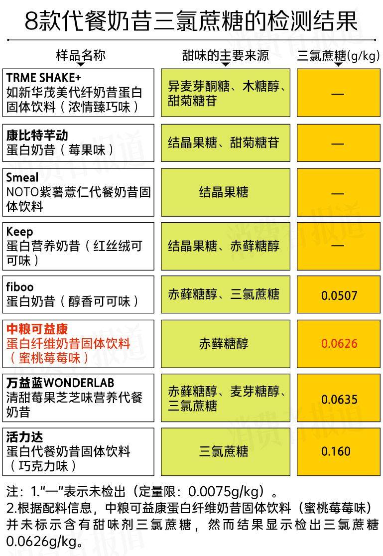 8款代餐奶昔测评：代餐难“代”所有营养；活力达、中粮标示不符要求(图13)
