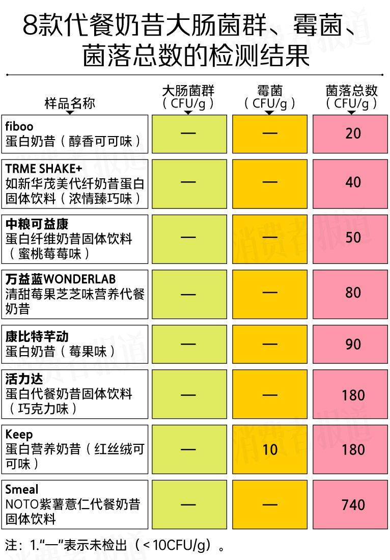 8款代餐奶昔测评：代餐难“代”所有营养；活力达、中粮标示不符要求(图15)