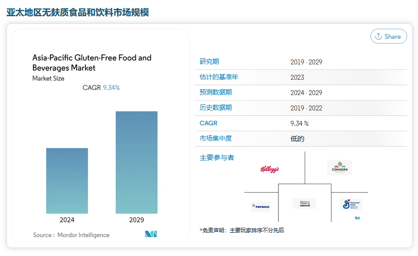 开云电竞网站:百亿无麸质食品市场品牌如何打造不惧过敏新食代？(图3)