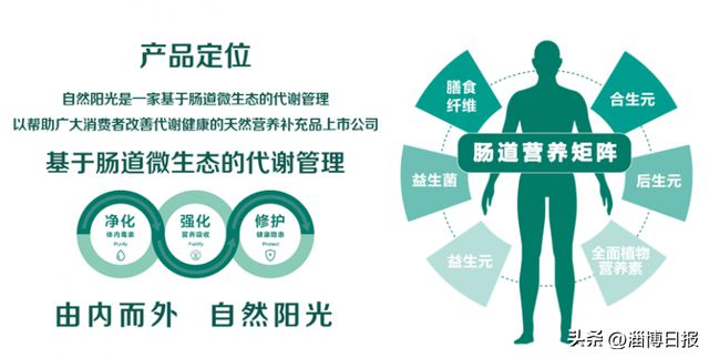 自然阳光立足肠道微生态代谢管理完善的产品矩阵满足国人不同需求(图2)