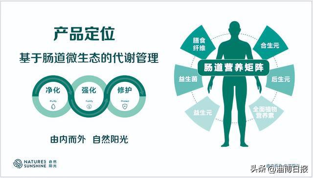 自然阳光立足肠道微生态代谢管理完善的产品矩阵满足国人不同需求(图3)