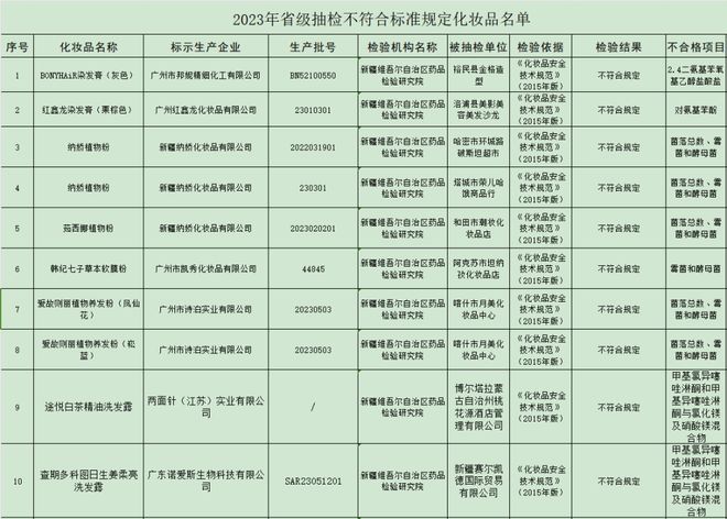 开云电竞app:注意了！两面针洗发露等16批次化妆品被检不合格(图2)