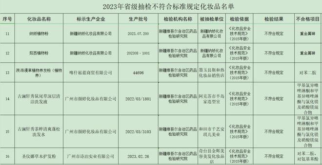 开云电竞app:注意了！两面针洗发露等16批次化妆品被检不合格(图4)