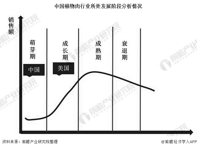 开云电竞网站:2020年中国植物肉行业市场现状及发展前景分析庞大人口基数将为行业提供有力支持(图2)