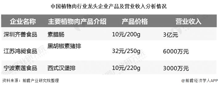 开云电竞网站:2020年中国植物肉行业市场现状及发展前景分析庞大人口基数将为行业提供有力支持(图3)