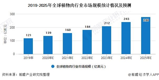 开云电竞网站:2020年中国植物肉行业市场现状及发展前景分析庞大人口基数将为行业提供有力支持(图4)