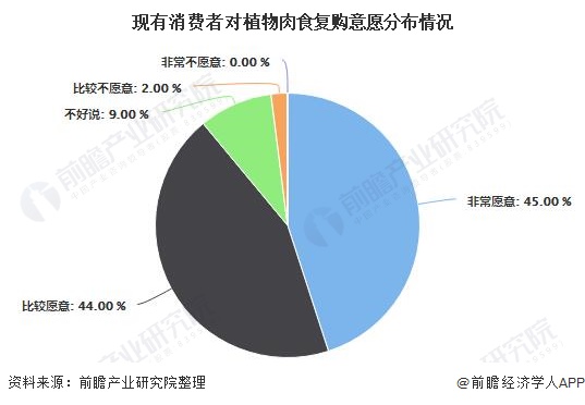 开云电竞网站:2020年中国植物肉行业市场现状及发展前景分析庞大人口基数将为行业提供有力支持(图5)