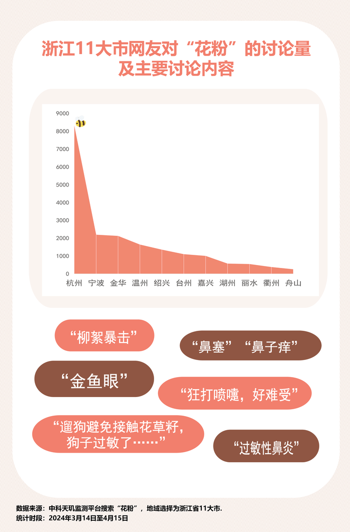 你过敏了吗?“数”说浙江春季开云电竞花粉作乱的那些事