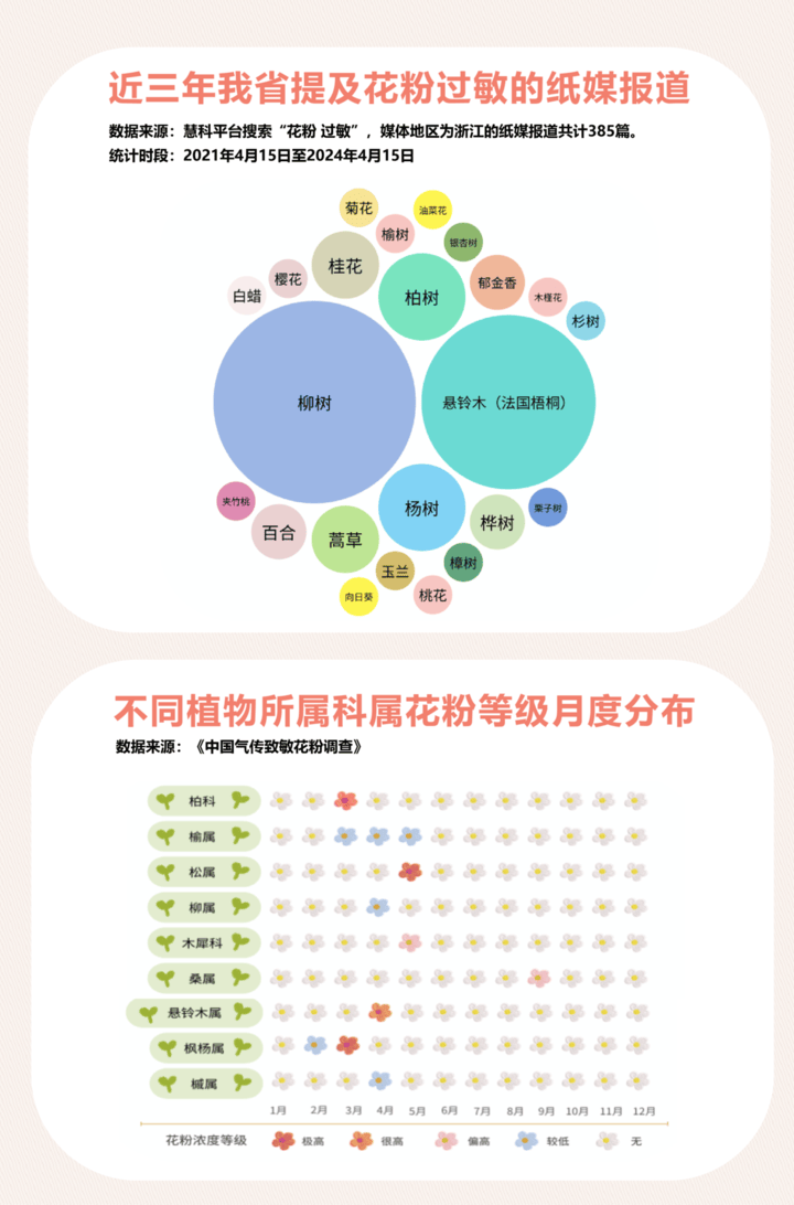 你过敏了吗？“数”说浙江春季开云电竞花粉作乱的那些事(图3)