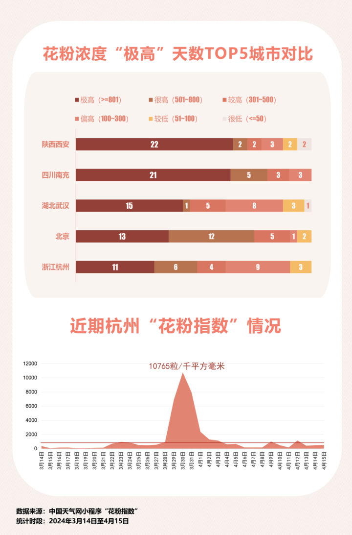 你过敏了吗？“数”说浙江春季开云电竞花粉作乱的那些事(图2)