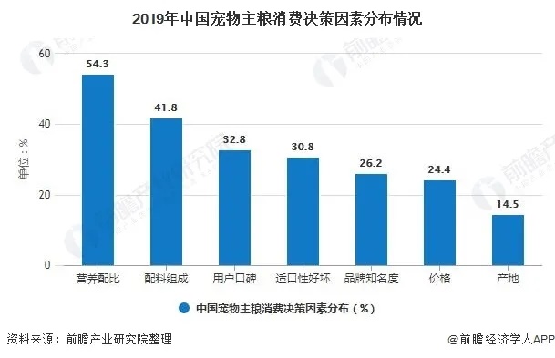 开云电竞入口:950亿宠物主粮市场生骨肉何时拥有姓名？(图2)