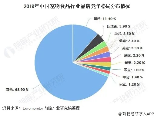 开云电竞入口:950亿宠物主粮市场生骨肉何时拥有姓名？(图4)