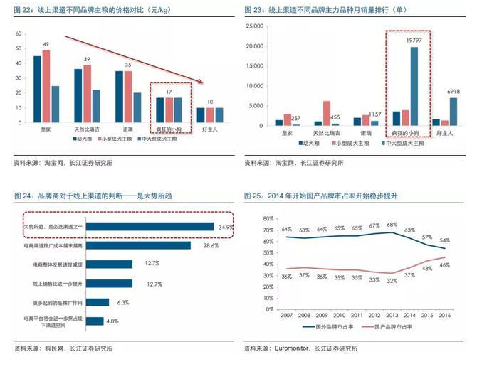 开云电竞入口:950亿宠物主粮市场生骨肉何时拥有姓名？(图5)