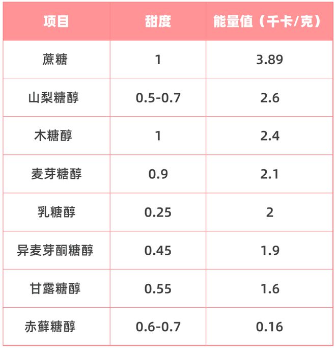 开云电竞app:宣称【无糖】的棒棒糖真的不含糖么？到底是不是智商税？(图8)