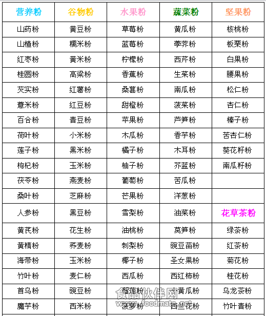 kaiyun开云电竞:果蔬粉系列之芒果粉芒果纤维粉(图2)