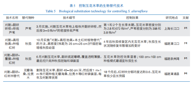 开云电竞:入侵植物互花米草防治：理念、技术与实践(图3)