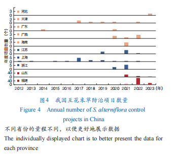 开云电竞:入侵植物互花米草防治：理念、技术与实践(图5)
