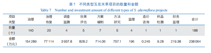 开云电竞:入侵植物互花米草防治：理念、技术与实践(图6)