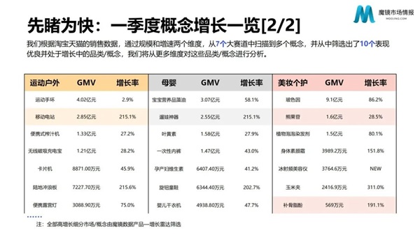 开云电竞:【重磅发布】2023Q1消费新潜力白皮书！7大赛道10个高增长概念洞察消费市场新趋势！(图2)