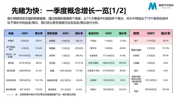 开云电竞:【重磅发布】2023Q1消费新潜力白皮书！7大赛道10个高增长概念洞察消费市场新趋势！