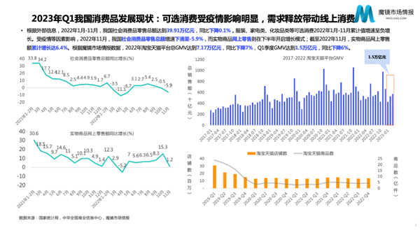 开云电竞:【重磅发布】2023Q1消费新潜力白皮书！7大赛道10个高增长概念洞察消费市场新趋势！(图3)