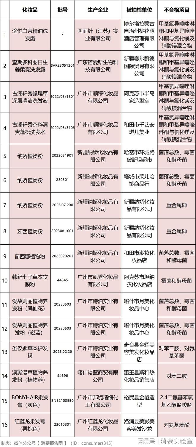 洗发水检出过量防腐剂16批化妆品上黑榜涉两面针等