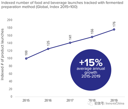 Innova洞察：开云电竞正在兴起的发酵食品-FoodTalks全球食品资讯