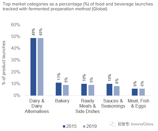 Innova洞察：开云电竞正在兴起的发酵食品-FoodTalks全球食品资讯(图2)