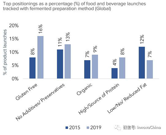 Innova洞察：开云电竞正在兴起的发酵食品-FoodTalks全球食品资讯(图5)