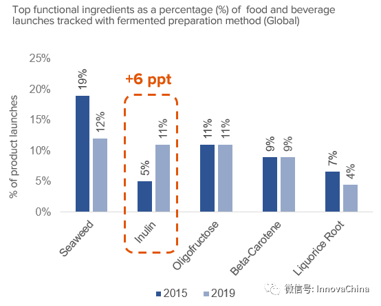 Innova洞察：开云电竞正在兴起的发酵食品-FoodTalks全球食品资讯(图7)