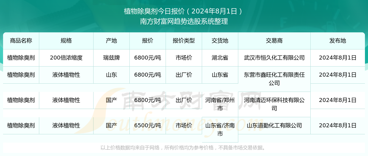 kaiyun开云电竞:2024年8月1日植物除臭剂报价查询及近期报价走势