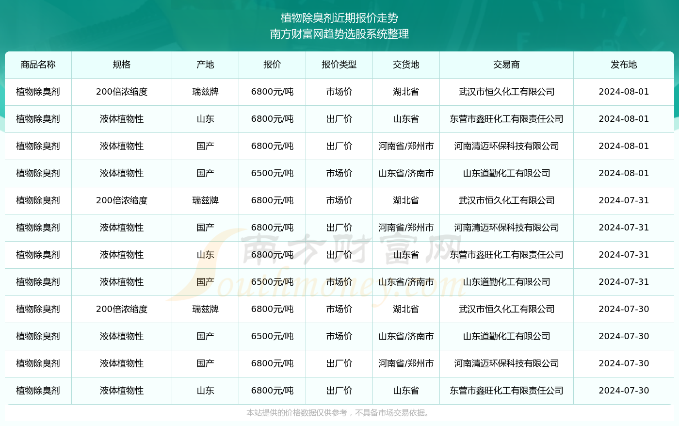 kaiyun开云电竞:2024年8月1日植物除臭剂报价查询及近期报价走势(图2)