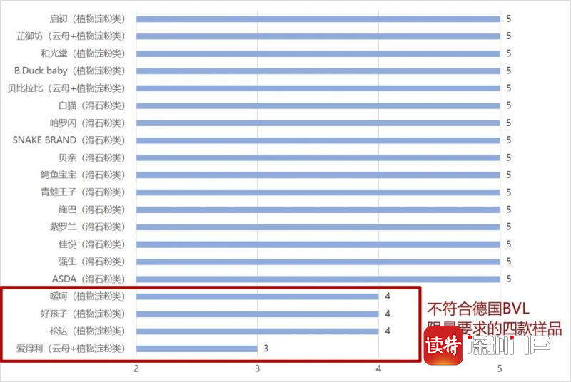 开云电竞入口:宝宝用的爽身粉安全吗?看深圳市消委会这份比较试验