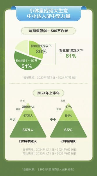 开云电竞app:小体量也能成就大生意抖音电商为有一技之长的普通人创造机会(图3)