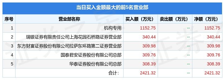 开云电竞:9月1日宝立食品（603170）龙虎榜数据：游资赵老哥上榜