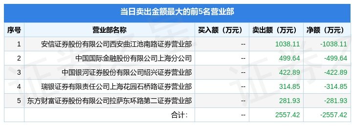 开云电竞:9月1日宝立食品(603170)龙虎榜数据:游资赵老哥上榜(图2)