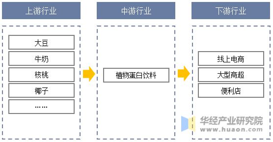 开云电竞app:中国植物蛋白饮料行业发展前景展望中国健康消费趋势为植物蛋白饮料行业带来的发展契机「图」(图5)
