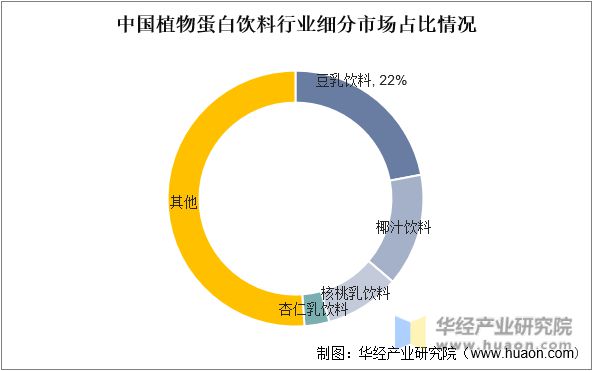 开云电竞app:中国植物蛋白饮料行业发展前景展望中国健康消费趋势为植物蛋白饮料行业带来的发展契机「图」(图8)