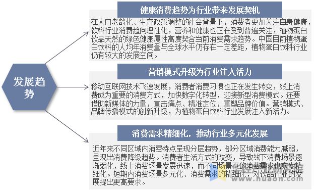开云电竞app:中国植物蛋白饮料行业发展前景展望中国健康消费趋势为植物蛋白饮料行业带来的发展契机「图」(图11)