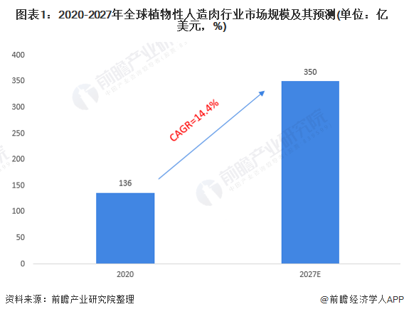 开云电竞入口:新研究证明用植物蛋白食品替代动物食品：可以显著延长预期寿命并减少温室气体排放【附人造肉技术赛道观察图谱】(图3)