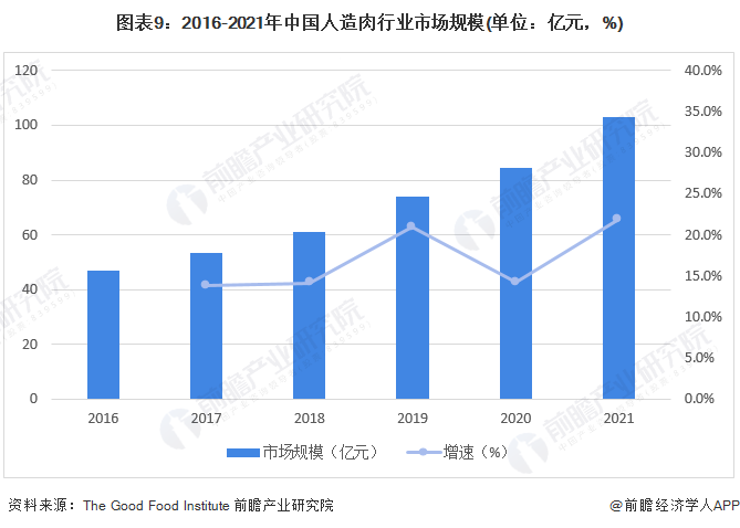 开云电竞入口:新研究证明用植物蛋白食品替代动物食品：可以显著延长预期寿命并减少温室气体排放【附人造肉技术赛道观察图谱】(图5)